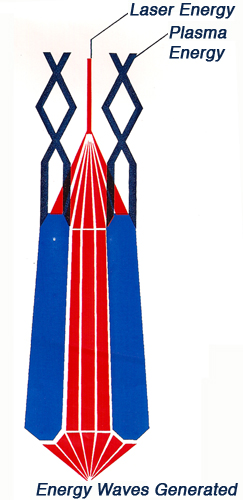 Diagram of Energy Flow Through Dream Vogel Wand